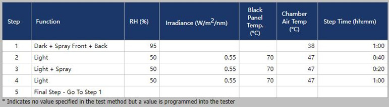 使用Q-SUN Xe-2氙燈試驗箱運行SAE J2527測試設置
