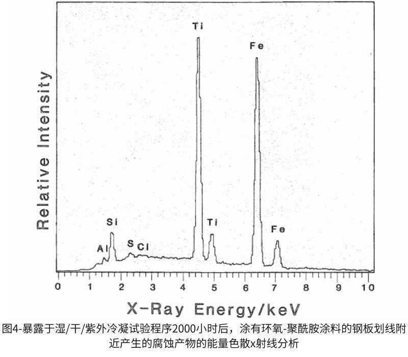 圖4-暴露于濕/干/紫外冷凝試驗(yàn)程序2000小時(shí)后，涂有環(huán)氧-聚酰胺涂料的鋼板劃線附近產(chǎn)生的腐蝕產(chǎn)物的能量色散x射線分析