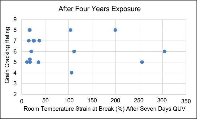 圖7-4年暴露后的紋路開裂等級與7天QUV后的斷裂應(yīng)變