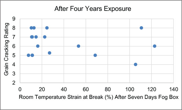 圖8-暴露四年后的紋路開裂等級與霧化箱中七天后的斷裂應(yīng)變