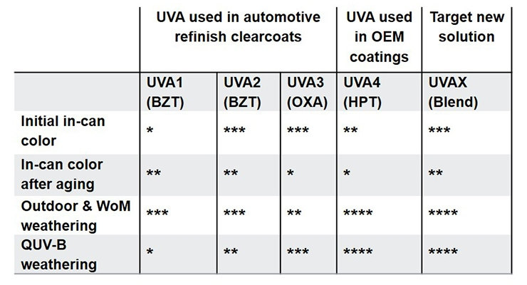 汽車修補漆中常用的紫外線吸收劑（UVA1、UVA2和UVA3）的主要特點。