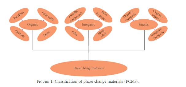 Classi?cation of phase change materials (PCMs)