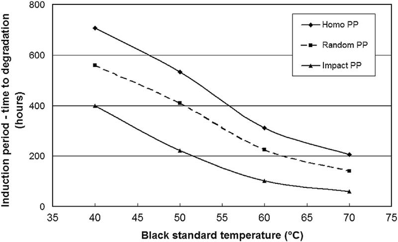 圖2顯示了在不同溫度的紫外線照射下，材料的紫外線穩(wěn)定性的誘導(dǎo)期