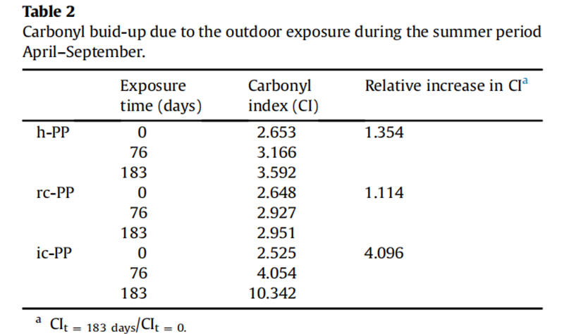 表2  4月至9月的夏季期間，由于室外暴露而產(chǎn)生的羰基積聚。