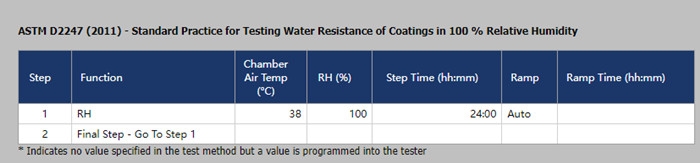 Q-FOG鹽霧箱滿足ASTM D2247測試標(biāo)準(zhǔn)，運(yùn)行設(shè)置如下