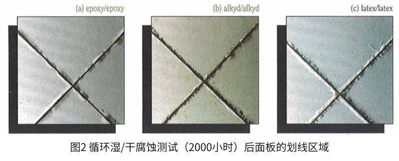 圖2循環(huán)濕/干腐蝕測(cè)試(2000)小時(shí)）后面板的劃線區(qū)域