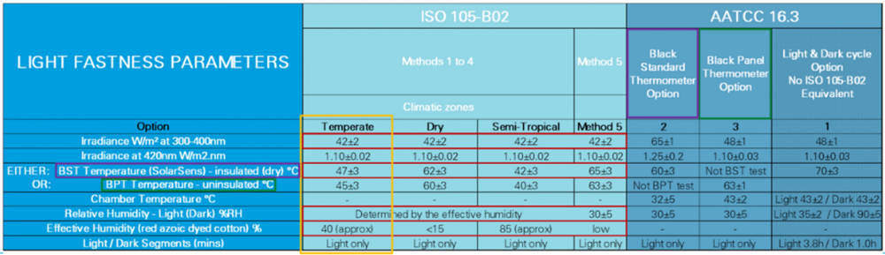 ISO 105 B02 和 AATCC 16.3有什么區(qū)別？