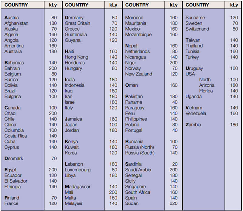 每個國家的平均太陽輻射