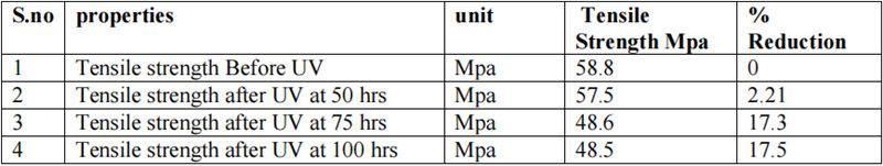 表2. 紫外線加速老化前后的拉伸強(qiáng)度和斷裂伸長率