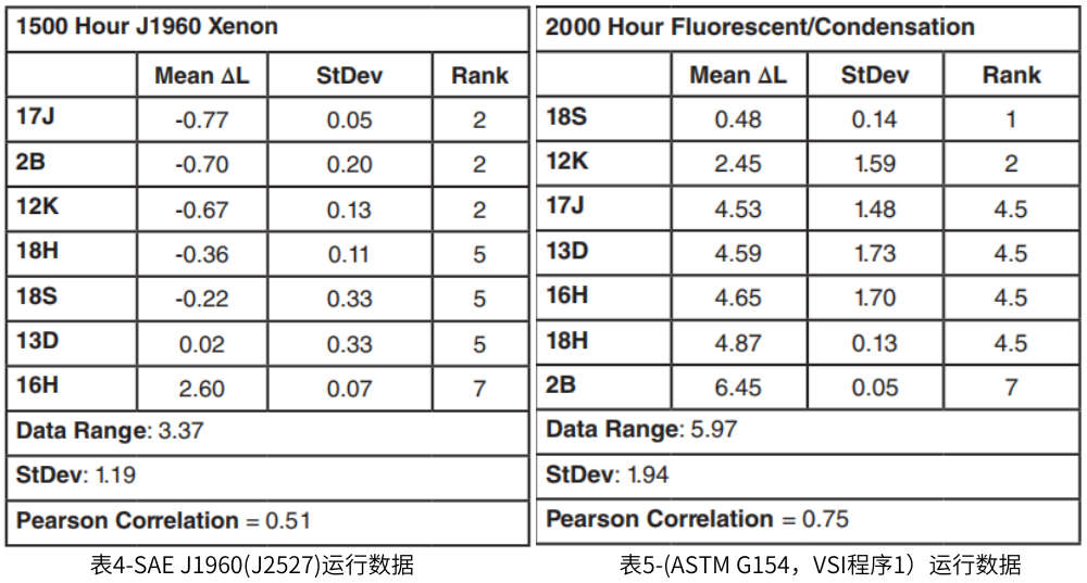 表4為SAE J1960(J2527)運(yùn)行數(shù)據(jù) 表5-(ASTM G154，VSI程序1）運(yùn)行數(shù)據(jù)，表5為ASTM G154程序1運(yùn)行數(shù)據(jù)