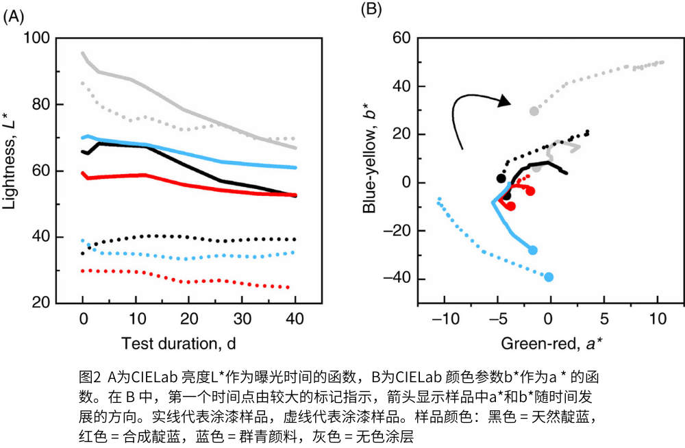 圖2  A為CIELab 亮度L*作為曝光時間的函數(shù)，B為CIELab 顏色參數(shù)b*作為a * 的函數(shù)。