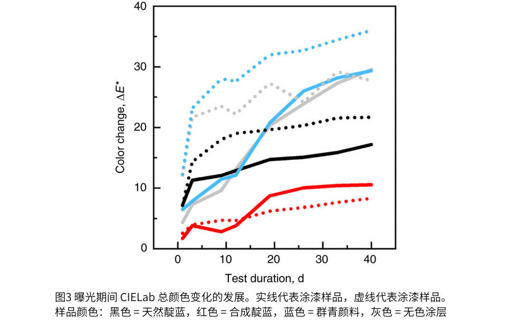 圖3  曝光期間 CIELab 總顏色變化的發(fā)展。