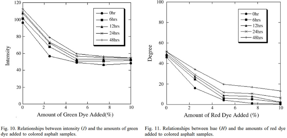 圖10. 色調（I）與添加到彩色瀝青樣品中的綠色染料的數量之間的關系； 圖11. 色調（H）和紅色染料用量之間的關系 的關系
