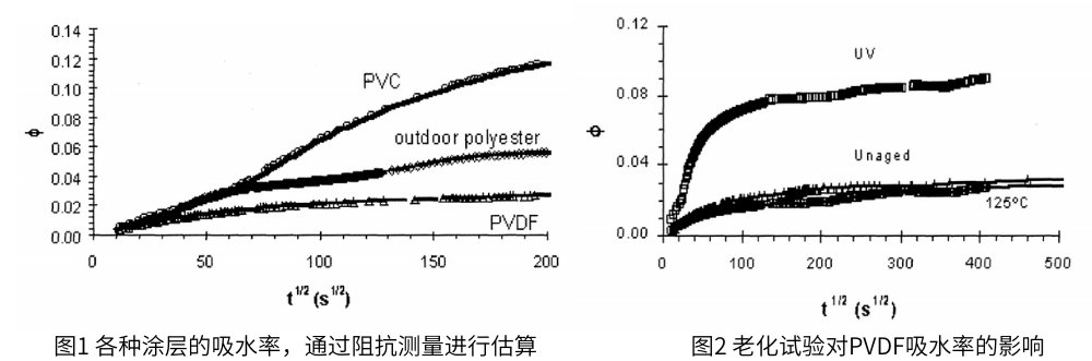 圖1 各種涂層的吸水率，圖2老化試驗(yàn)后PVDF的吸水率