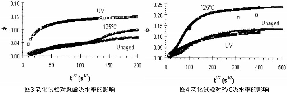 圖3 為老化試驗(yàn)對(duì)聚酯吸水率的影響，圖4為老化試驗(yàn)對(duì)PVC吸水率的影響