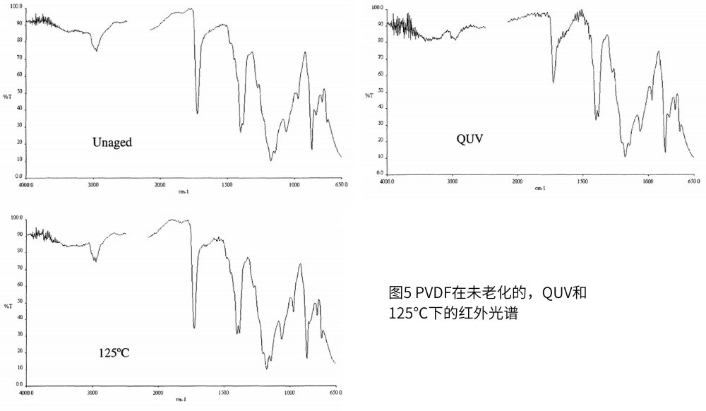 圖5 PVDF在未老化的，QUV和125℃下的紅外光譜