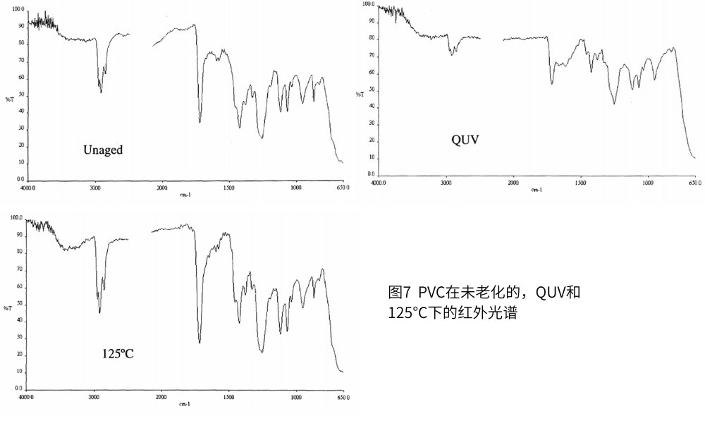 圖7  PVC在未老化的，QUV和125℃下的紅外光譜