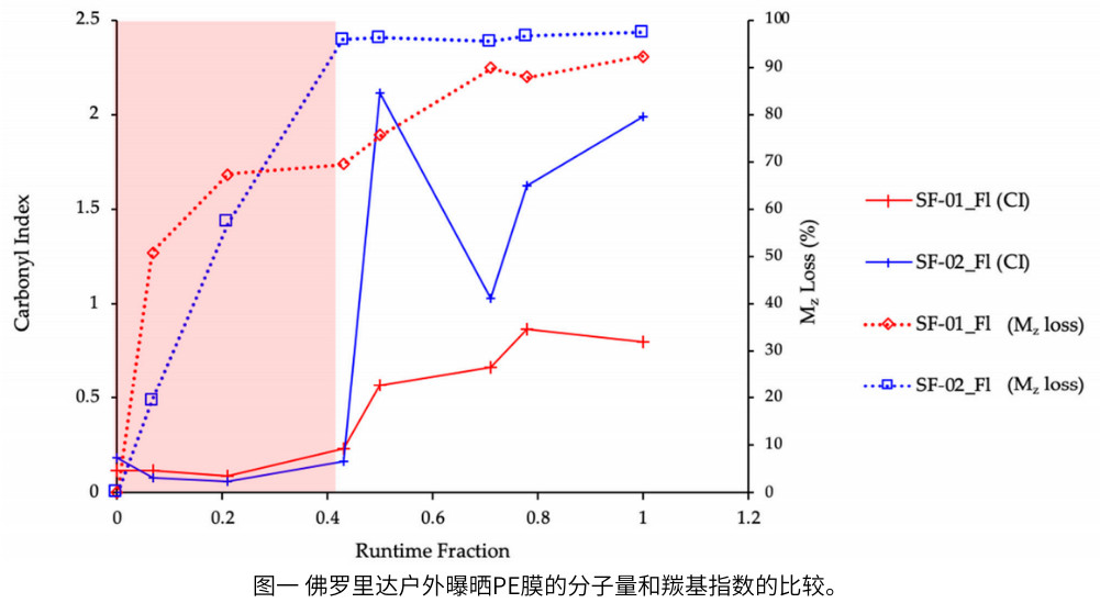 圖1 佛羅里達(dá)戶外曝曬PE膜的分子量和羰基指數(shù)的比較。