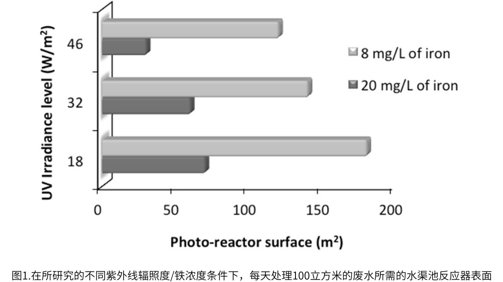 圖1.在所研究的不同紫外線輻照度/鐵濃度條件下，每天處理100立方米的廢水所需的水渠池反應(yīng)器表面