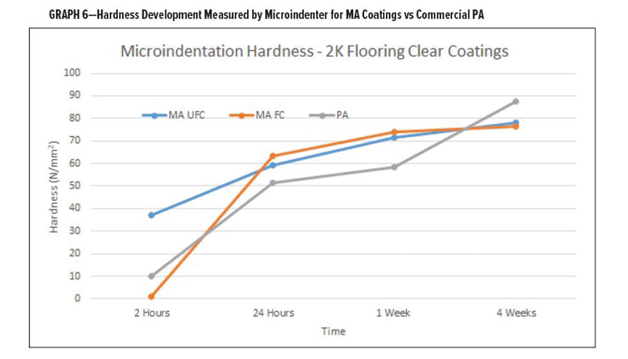 圖6-MA涂層與商用PA相比，用顯微壓頭測量的硬度發(fā)展情況