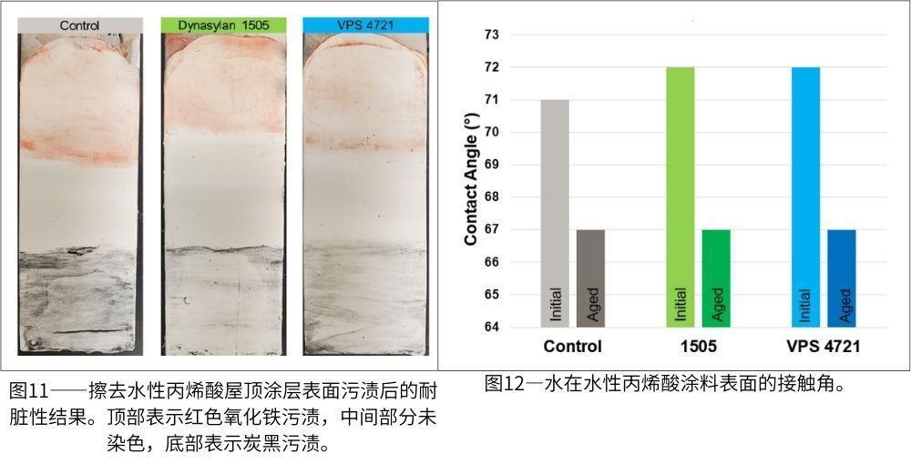 圖11—擦去水性丙烯酸屋頂涂層表面污漬后的耐臟性結(jié)果；圖12—水在水性丙烯酸涂料表面的接觸角