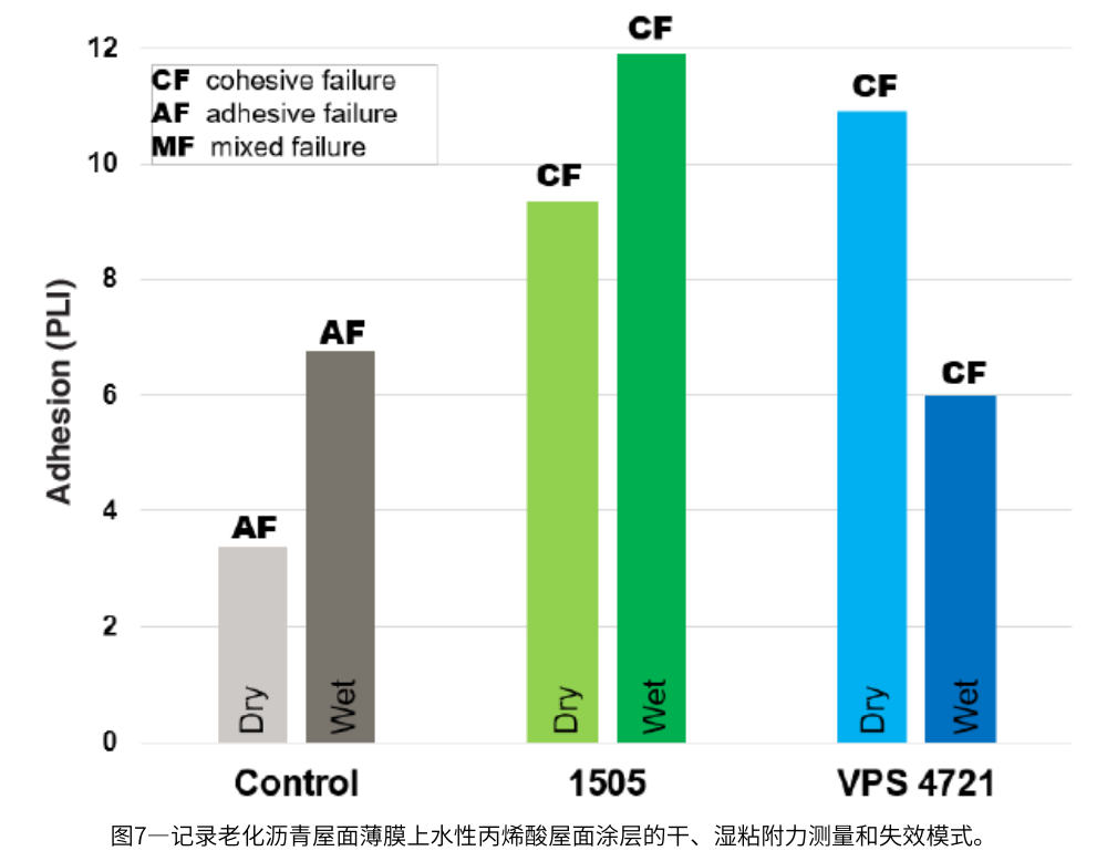 圖7—記錄老化瀝青屋面薄膜上水性丙烯酸屋面涂層的干、濕粘附力測量和失效模式