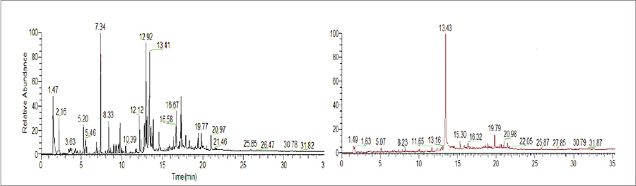 圖2標準丙烯酸基外墻涂料(左)和基于PA-LEB的相同配方(右)的滲出物色譜圖