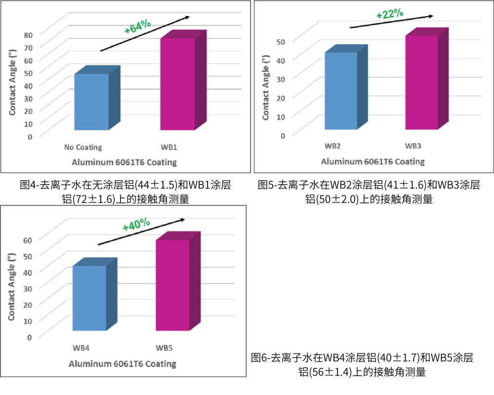 圖4去離子水在無涂層鋁和WB1涂層鋁上的接觸角測量；圖5去離子水WB2涂層鋁和WB3涂層鋁上的接觸角測量；圖6-去離子水在WB4涂層鋁(40±1.7)和WB5涂層鋁(56±1.4)上的接觸角測量