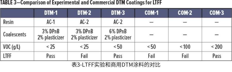 表3-LTFF實驗和商用DTM涂料的對比