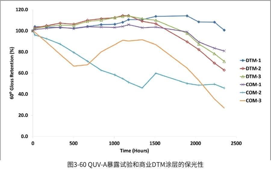在QUV紫外加速老化測試箱中對商業(yè)DTM涂層進行曝露測試