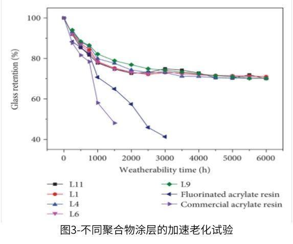 圖3-不同聚合物涂層的紫外加速老化測試試驗(yàn)