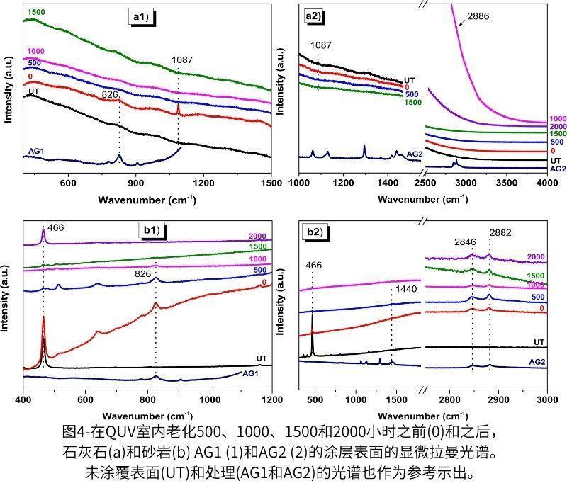 圖4-在QUV紫外加速老化測試箱老化500、1000、1500和2000小時(shí)之前(0)和之后，石灰石(a)和砂巖(b) AG1 (1)和AG2 (2)的涂層表面的顯微拉曼光譜。未涂覆表面(UT)和處理(AG1和AG2)的光譜也作為參考示出。