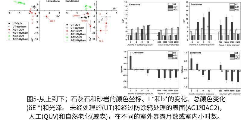 圖5-從上到下；石灰石和砂巖的顏色坐標(biāo)、L和b的變化、總顏色變化(δE )和光澤。 未經(jīng)處理的(UT)和經(jīng)過防涂鴉處理的表面(AG1和AG2)，人工(QUV)和自然老化(威森)，在不同的室外暴露月數(shù)或室內(nèi)小時(shí)數(shù)。