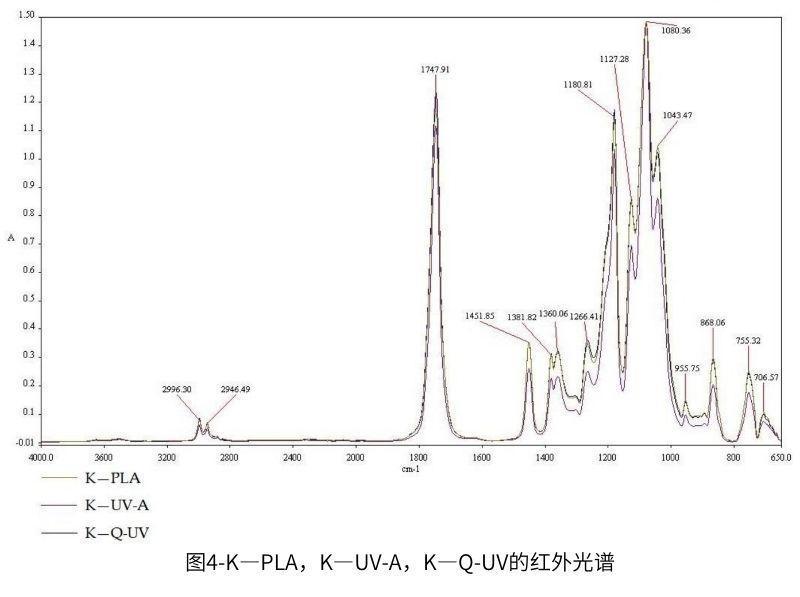 圖4-K—PLA，K—UV-A，K—QUV紫外老化箱的紅外光譜
