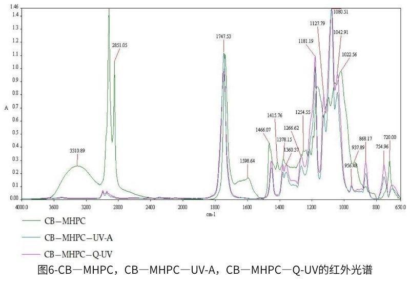 圖6-CB—MHPC，CB—MHPC—UV-A，CB—MHPC—QUV的紅外光譜