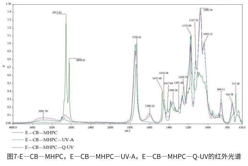 圖7-E—CB—MHPC，E—CB—MHPC—UV-A，E—CB—MHPC—QUV的紅外光譜