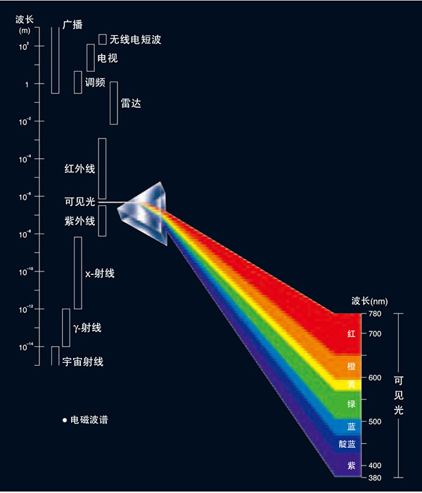 人眼可見光范圍