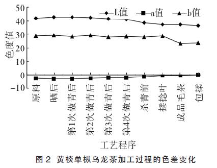黃棪單樅烏龍茶色差測(cè)試